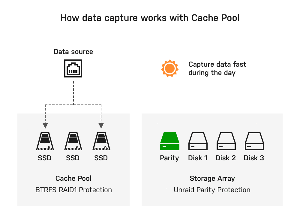 Wie das Erfassen von Daten mit dem Cache-Pool funktioniert